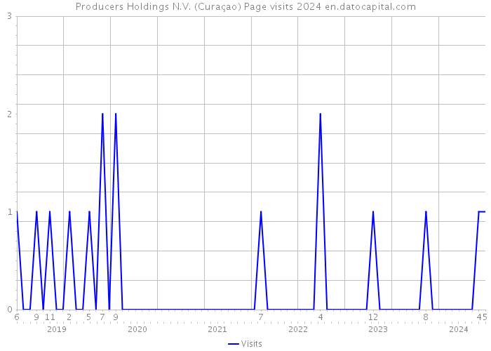 Producers Holdings N.V. (Curaçao) Page visits 2024 