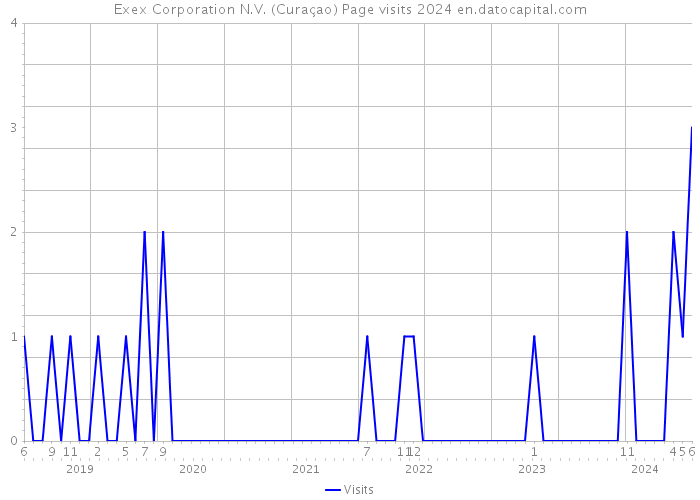 Exex Corporation N.V. (Curaçao) Page visits 2024 