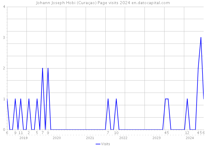 Johann Joseph Hobi (Curaçao) Page visits 2024 