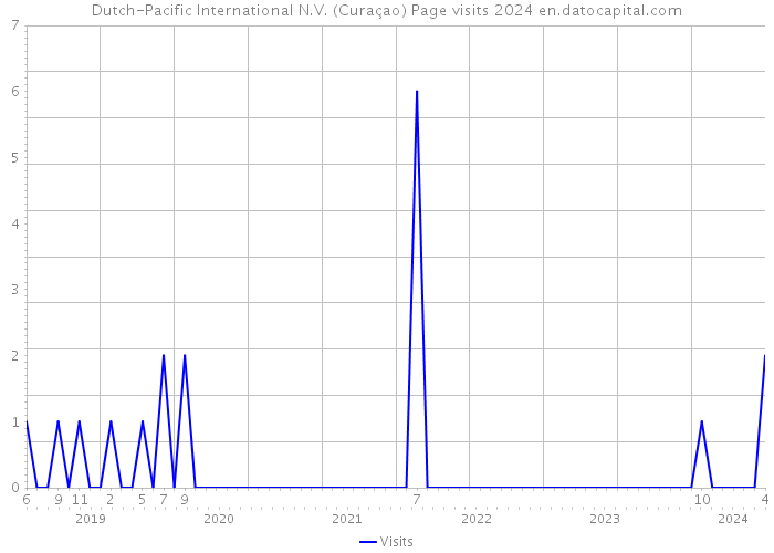 Dutch-Pacific International N.V. (Curaçao) Page visits 2024 