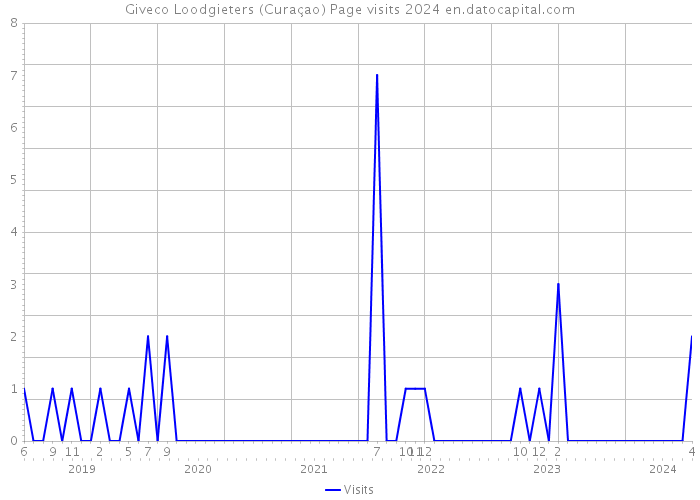 Giveco Loodgieters (Curaçao) Page visits 2024 