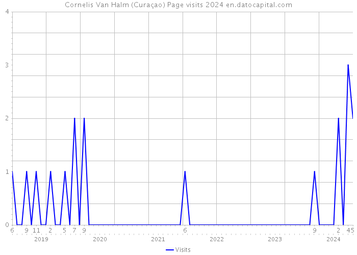 Cornelis Van Halm (Curaçao) Page visits 2024 