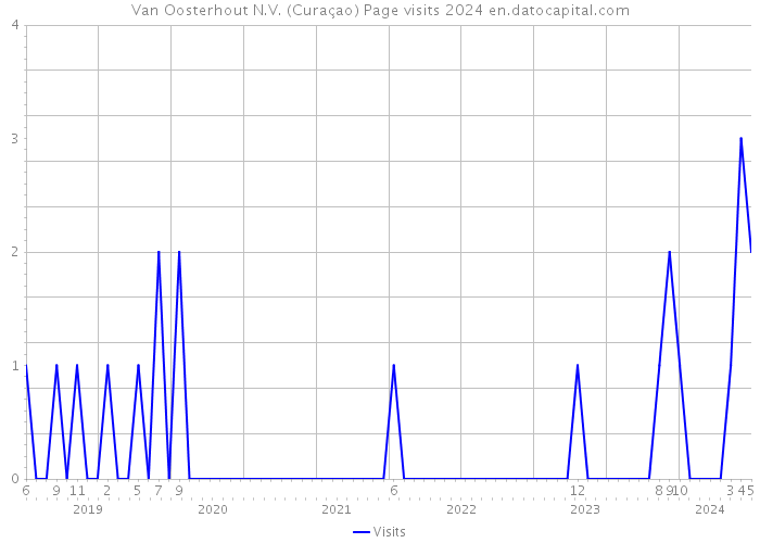 Van Oosterhout N.V. (Curaçao) Page visits 2024 