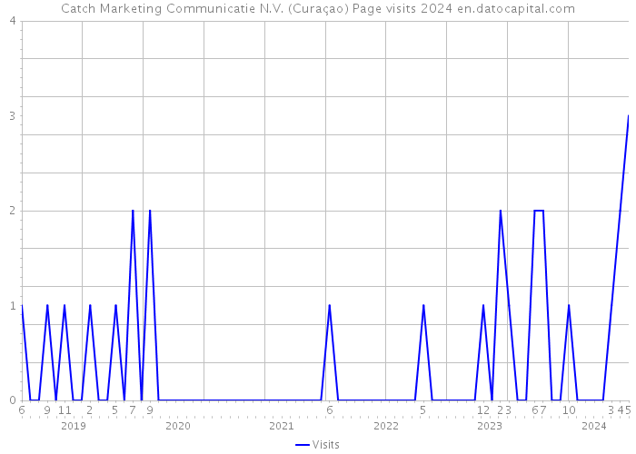 Catch Marketing Communicatie N.V. (Curaçao) Page visits 2024 
