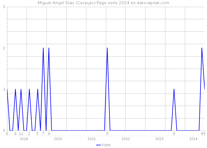 Miguel Angel Diaz (Curaçao) Page visits 2024 