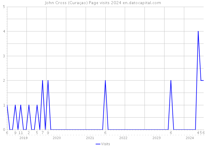 John Cross (Curaçao) Page visits 2024 