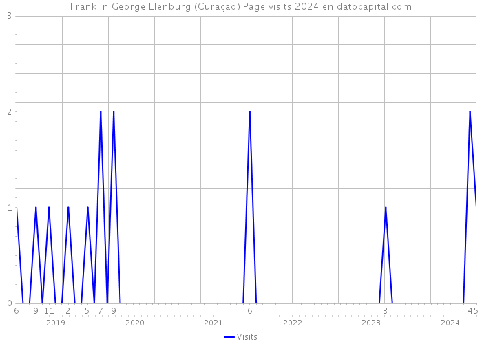 Franklin George Elenburg (Curaçao) Page visits 2024 