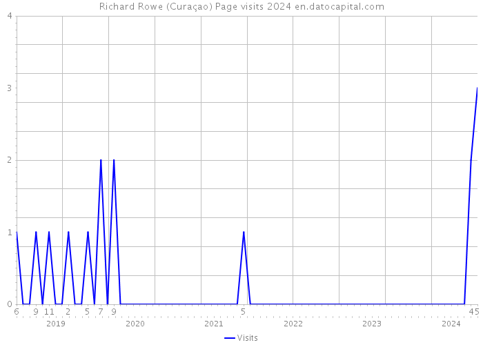 Richard Rowe (Curaçao) Page visits 2024 