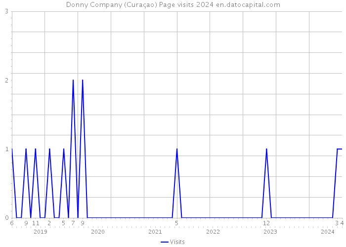 Donny Company (Curaçao) Page visits 2024 