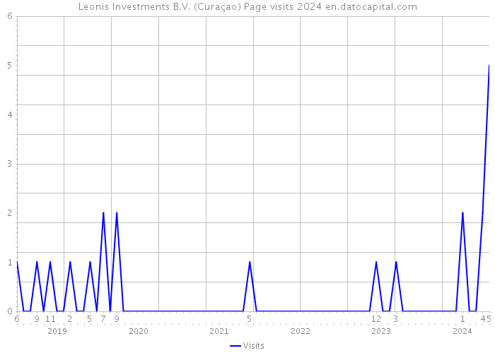 Leonis Investments B.V. (Curaçao) Page visits 2024 