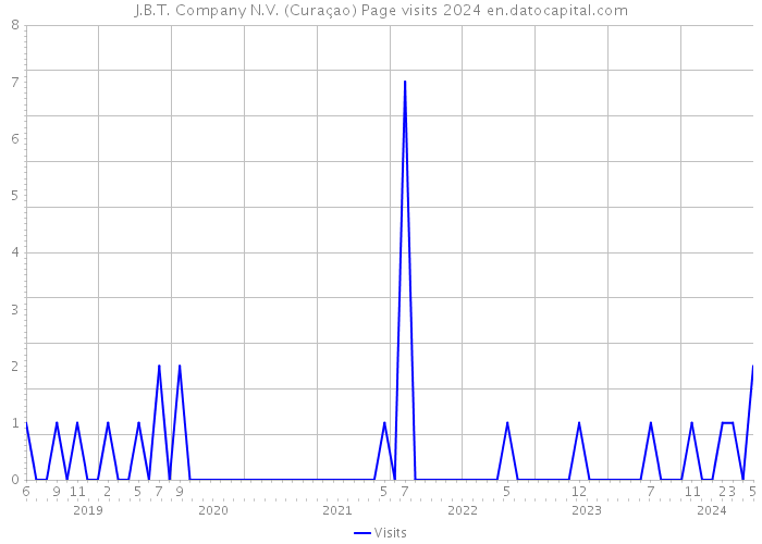 J.B.T. Company N.V. (Curaçao) Page visits 2024 