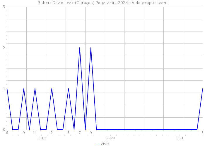 Robert David Leek (Curaçao) Page visits 2024 