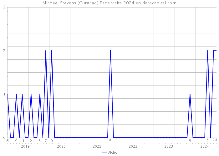 Michael Stevens (Curaçao) Page visits 2024 