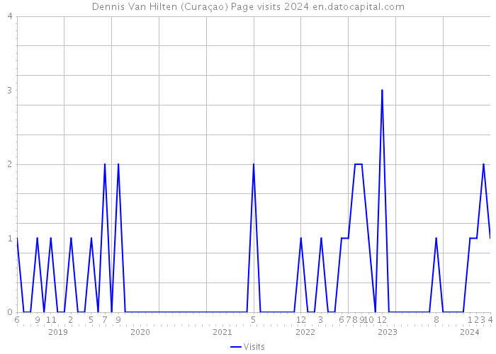 Dennis Van Hilten (Curaçao) Page visits 2024 