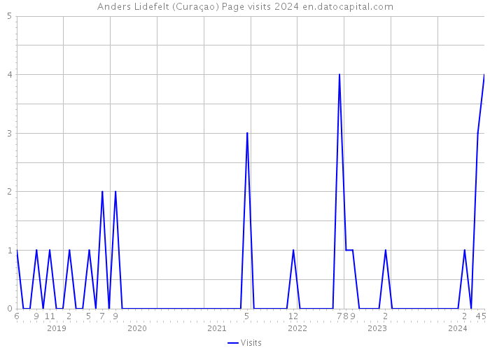 Anders Lidefelt (Curaçao) Page visits 2024 