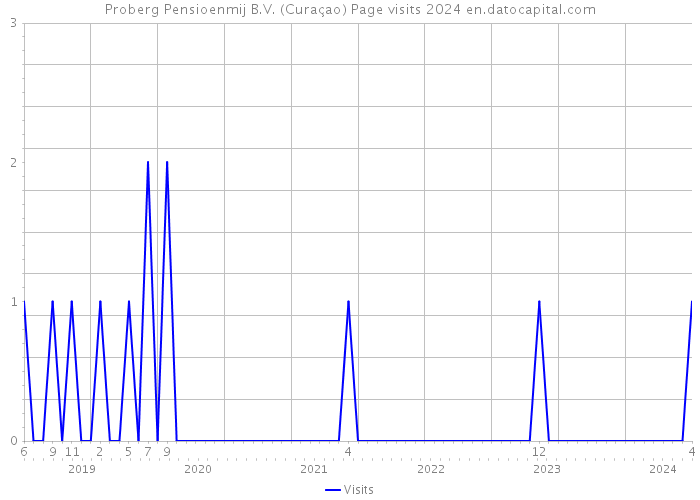 Proberg Pensioenmij B.V. (Curaçao) Page visits 2024 