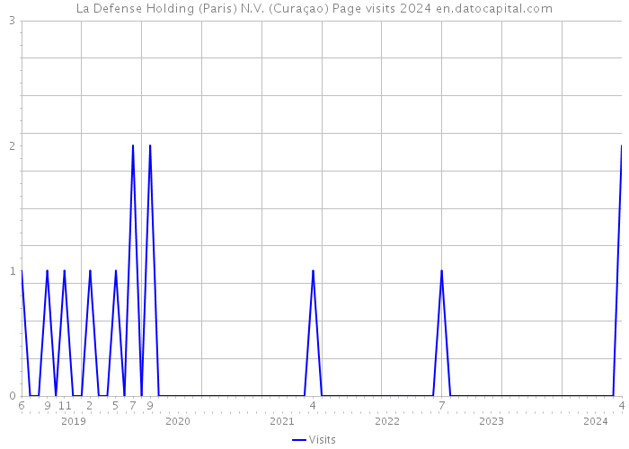 La Defense Holding (Paris) N.V. (Curaçao) Page visits 2024 