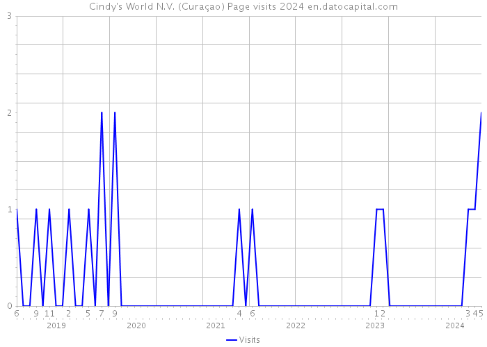 Cindy's World N.V. (Curaçao) Page visits 2024 