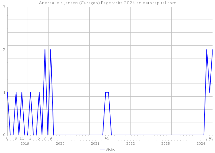 Andrea Idis Jansen (Curaçao) Page visits 2024 