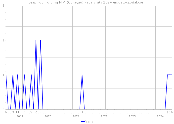 Leapfrog Holding N.V. (Curaçao) Page visits 2024 