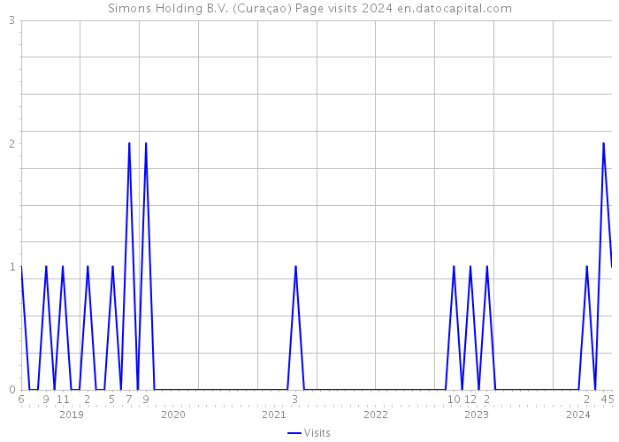 Simons Holding B.V. (Curaçao) Page visits 2024 