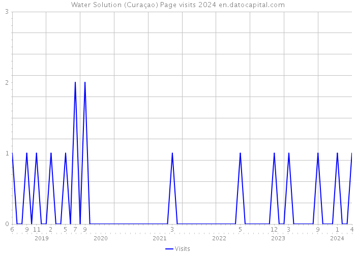 Water Solution (Curaçao) Page visits 2024 