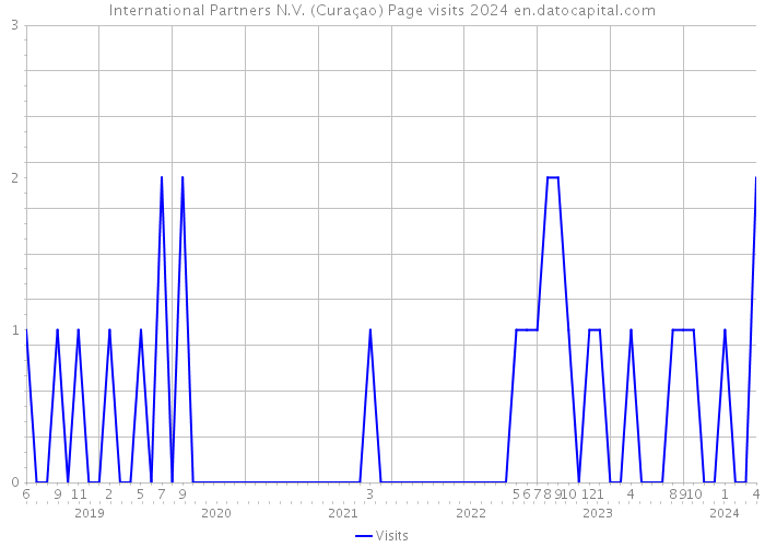 International Partners N.V. (Curaçao) Page visits 2024 