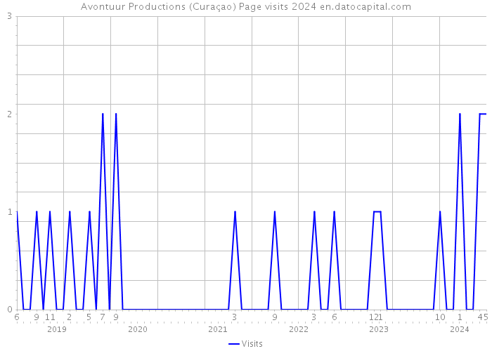 Avontuur Productions (Curaçao) Page visits 2024 