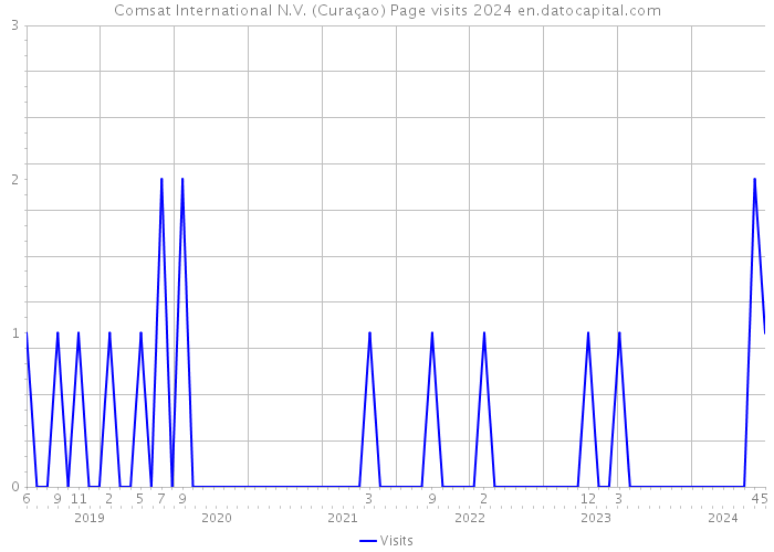 Comsat International N.V. (Curaçao) Page visits 2024 