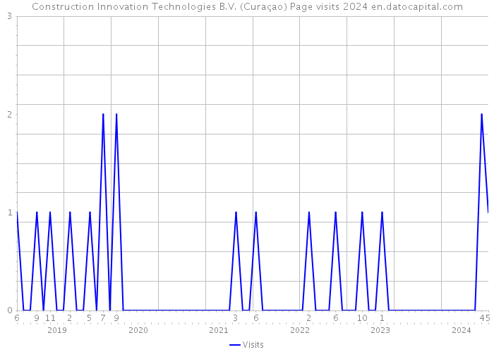 Construction Innovation Technologies B.V. (Curaçao) Page visits 2024 
