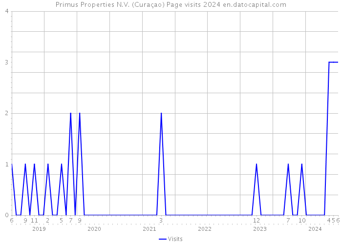 Primus Properties N.V. (Curaçao) Page visits 2024 
