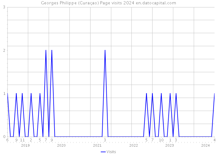 Georges Philippe (Curaçao) Page visits 2024 
