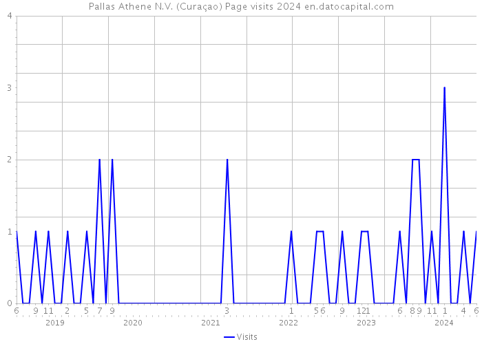 Pallas Athene N.V. (Curaçao) Page visits 2024 