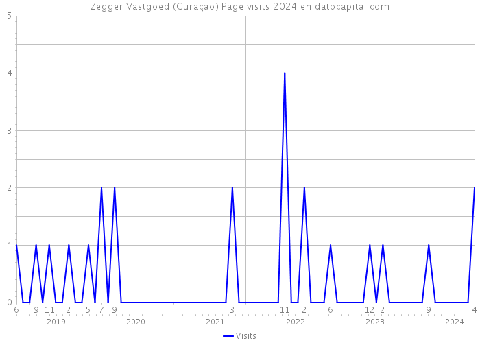 Zegger Vastgoed (Curaçao) Page visits 2024 