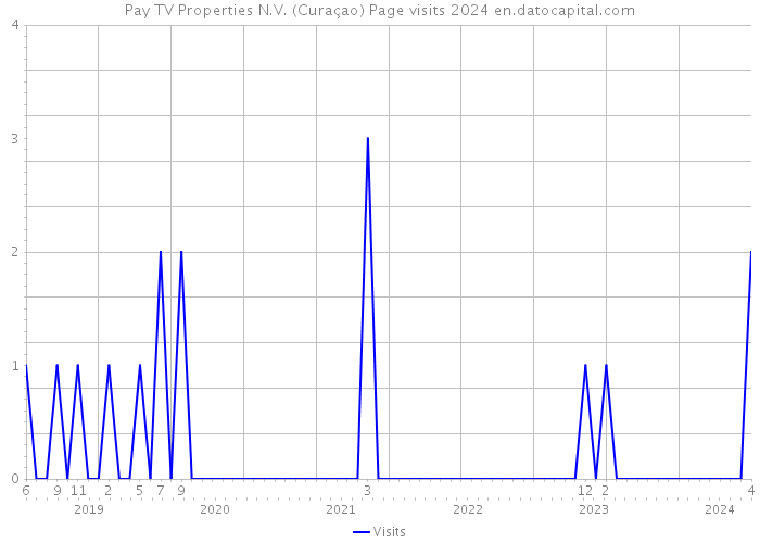 Pay TV Properties N.V. (Curaçao) Page visits 2024 