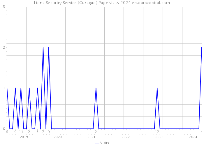 Lions Security Service (Curaçao) Page visits 2024 