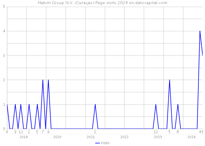Hakim Group N.V. (Curaçao) Page visits 2024 