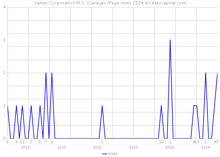 Vanier Corporation N.V. (Curaçao) Page visits 2024 