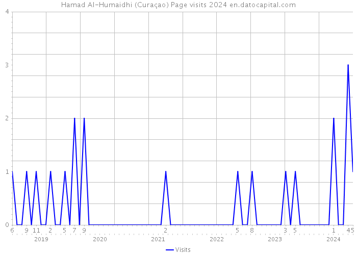 Hamad Al-Humaidhi (Curaçao) Page visits 2024 