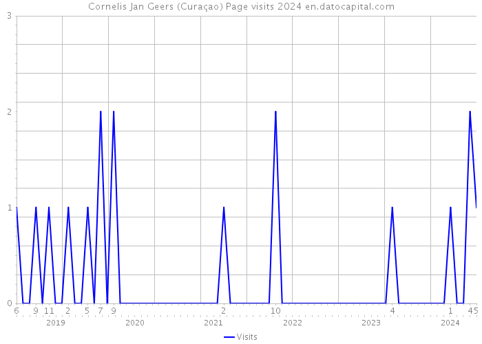 Cornelis Jan Geers (Curaçao) Page visits 2024 