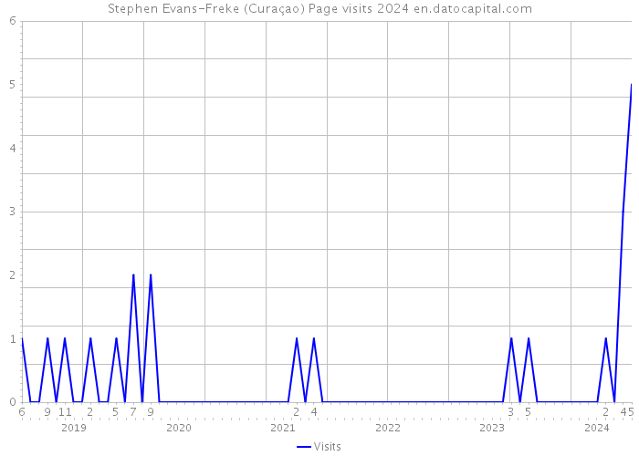 Stephen Evans-Freke (Curaçao) Page visits 2024 