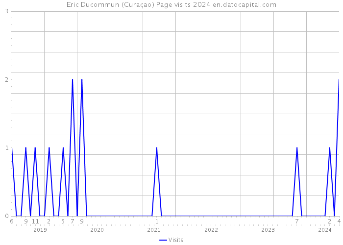 Eric Ducommun (Curaçao) Page visits 2024 