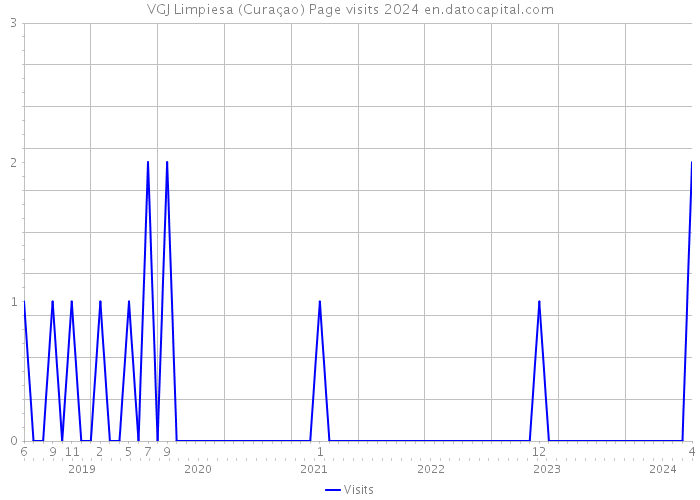 VGJ Limpiesa (Curaçao) Page visits 2024 
