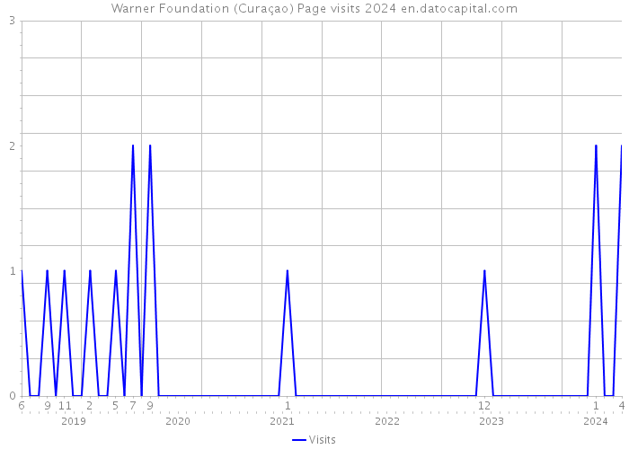 Warner Foundation (Curaçao) Page visits 2024 