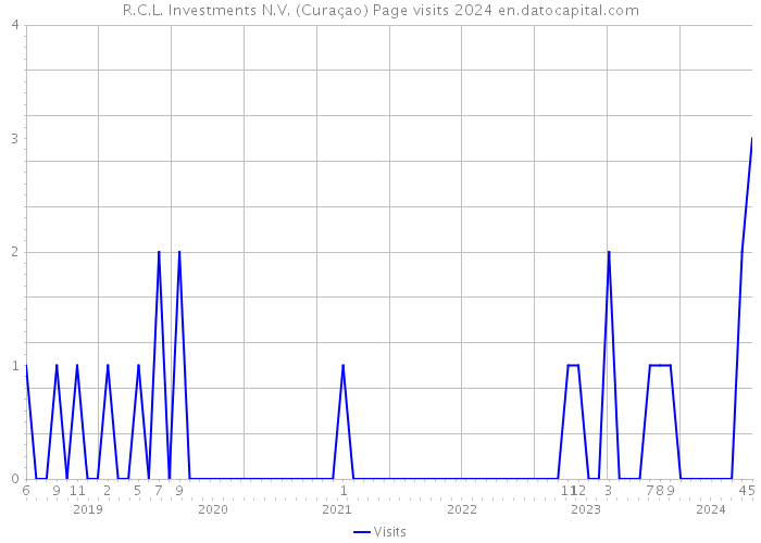 R.C.L. Investments N.V. (Curaçao) Page visits 2024 