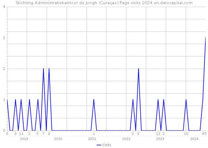Stichting Administratiekantoor de Jongh (Curaçao) Page visits 2024 
