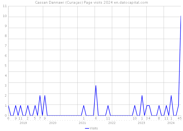 Gassan Dannawi (Curaçao) Page visits 2024 