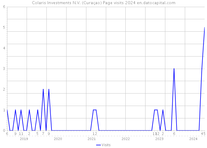 Colaris Investments N.V. (Curaçao) Page visits 2024 