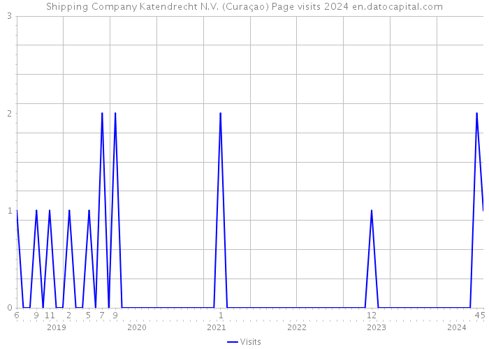 Shipping Company Katendrecht N.V. (Curaçao) Page visits 2024 