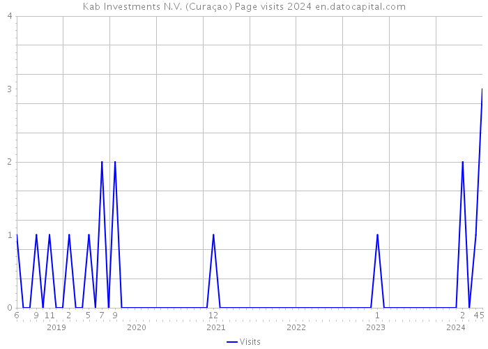 Kab Investments N.V. (Curaçao) Page visits 2024 